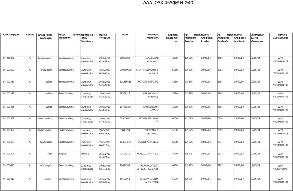 & ΣΙΑ ΟΕ 6050 Φ2-375 10/02/14 2262 19/02/14 19/05/14 ΔΕΝ 65-001382 Α Δέλτα Θεσσαλονίκης Κεντρικής 6:36:26 μμ 101616815 ΚΑΛΤΣΑΣ ΑΧΙΛΛΕΑΣ 3250 Φ2-375 10/02/14 2263 19/02/14 19/05/14 ΔΕΝ 05-001387 Α