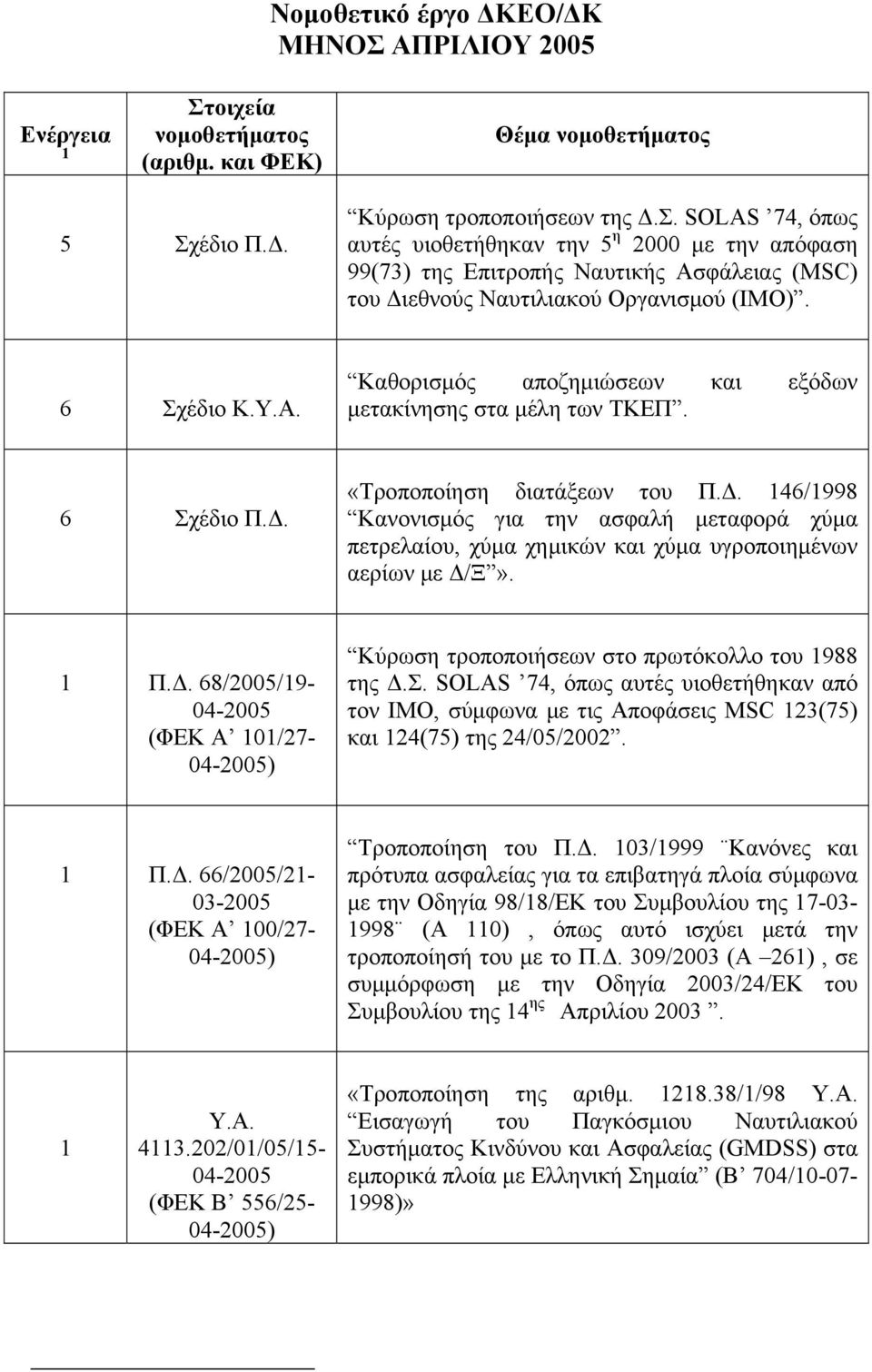 «Τροποποίηση διατάξεων του Π.Δ. 146/1998 Κανονισμός για την ασφαλή μεταφορά χύμα πετρελαίου, χύμα χημικών και χύμα υγροποιημένων αερίων με Δ/Ξ». 1 Π.Δ. 68/2005/19-04-2005 (ΦΕΚ Α 101/27-04-2005) Κύρωση τροποποιήσεων στο πρωτόκολλο του 1988 της Δ.