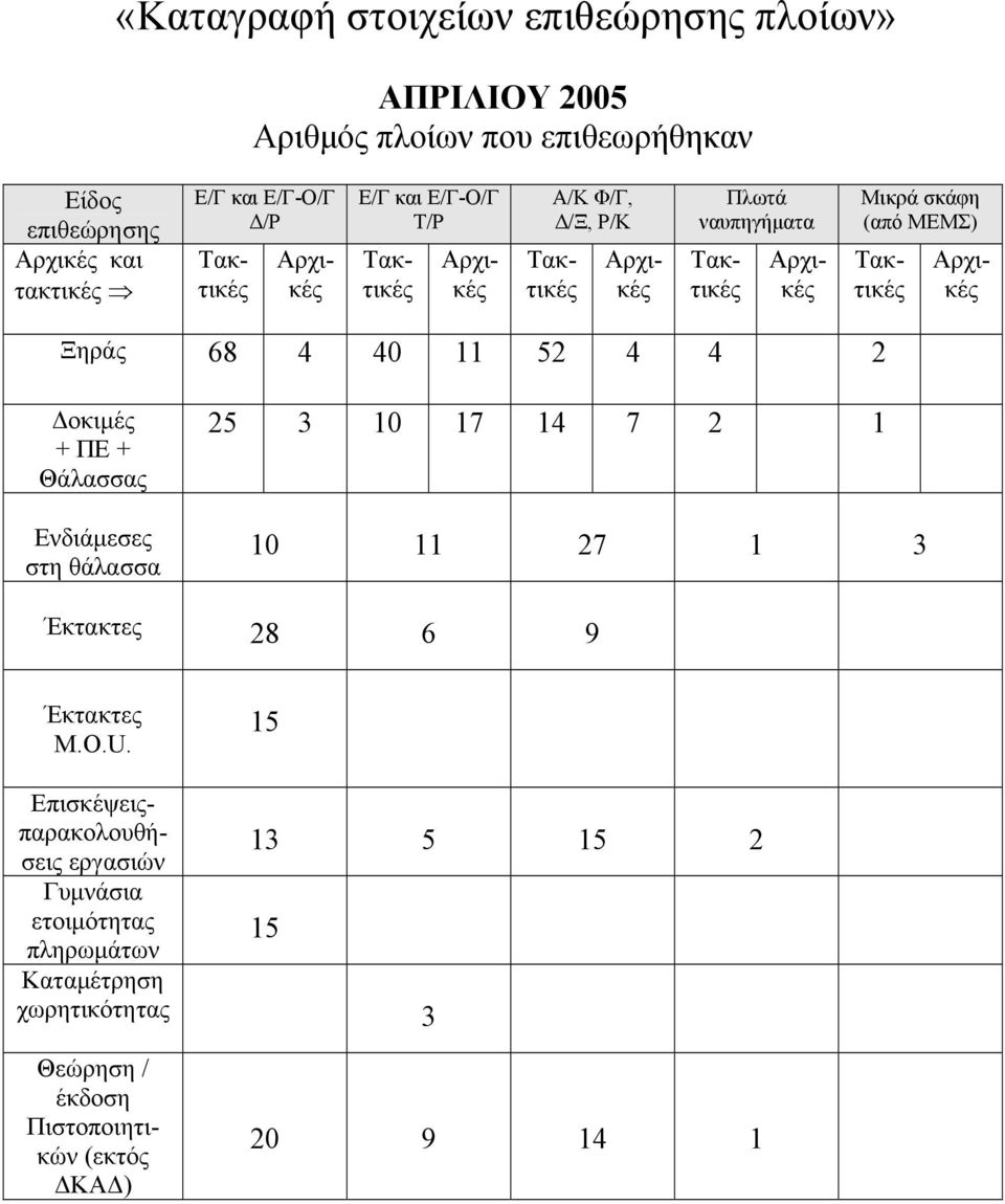 Αρχικές Ξηράς 68 4 40 11 52 4 4 2 Δοκιμές + ΠΕ + Θάλασσας Ενδιάμεσες στη θάλασσα 25 3 10 17 14 7 2 1 10 11 27 1 3 Έκτακτες 28 6 9 Έκτακτες M.O.U.