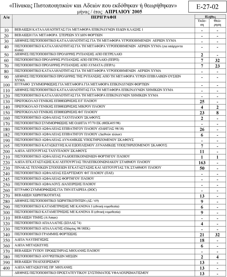 Θεώρηση - - 50 ΔΙΕΘΝΕΣ ΠΡΟΛΗΨΗΣ ΡΥΠΑΝΣΗΣ ΑΠΟ ΠΕΤΡΕΛΑΙΟ 2-60 ΠΡΟΛΗΨΗΣ ΡΥΠΑΝΣΗΣ ΑΠΟ ΠΕΤΡΕΛΑΙΟ (ΠΠΡΠ) 7 32 70 ΠΡΟΛΗΨΗΣ ΡΥΠΑΝΣΗΣ ΑΠΟ ΛΥΜΑΤΑ (ΠΠΡΛ) 7 23 80 ΚΑΤΑΛΛΗΛΟΤΗΤΑΣ ΓΙΑ ΤΗ ΜΕΤΑΦΟΡΑ ΥΓΡΟΠΟΙΗΜΕΝΩΝ