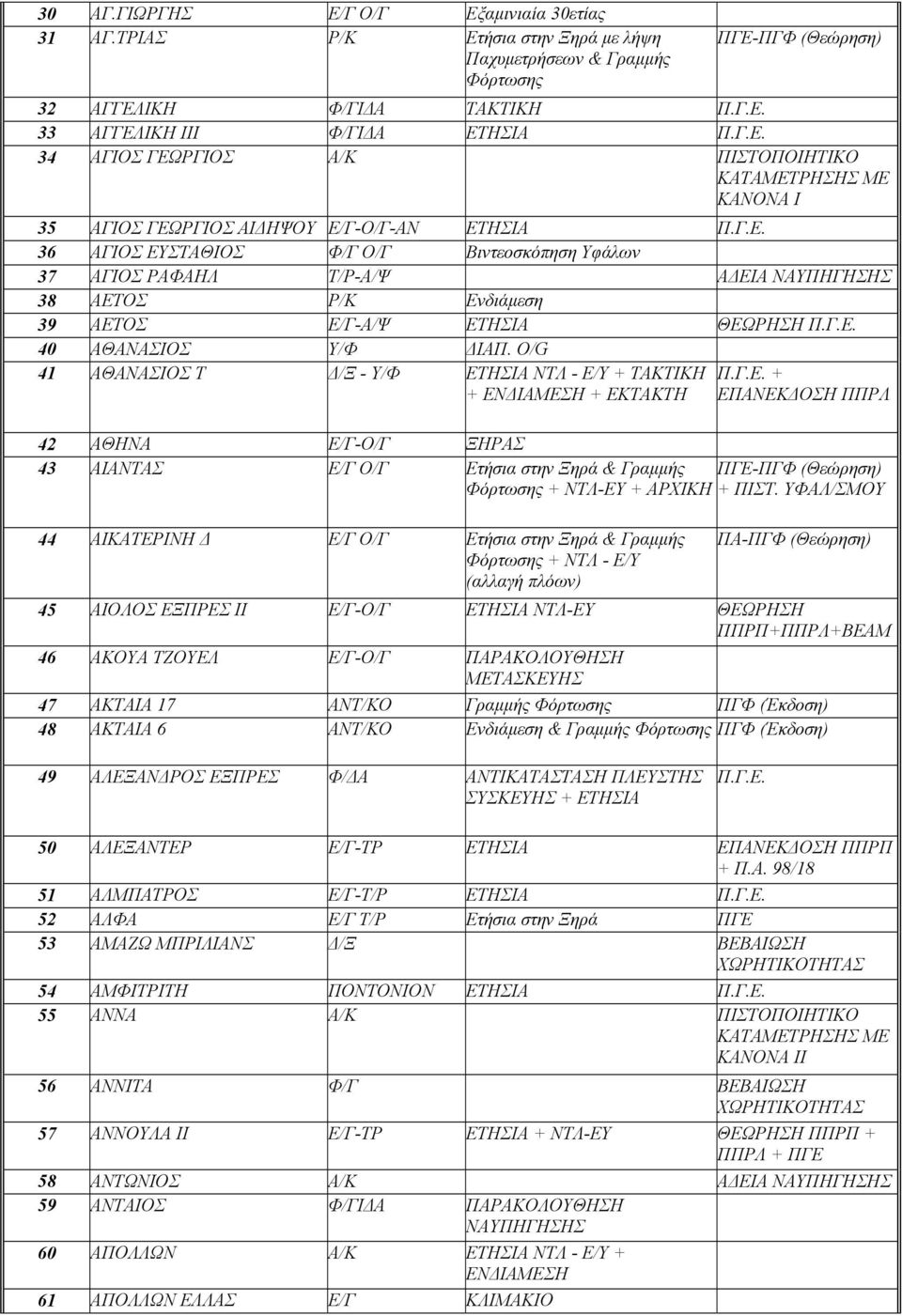 O/G 41 ΑΘΑΝΑΣΙΟΣ Τ Δ/Ξ - Υ/Φ ΕΤΗΣΙΑ ΝΤΛ - Ε/Υ + ΤΑΚΤΙΚΗ + ΕΝΔΙΑΜΕΣΗ + ΕΚΤΑΚΤΗ Π.Γ.Ε. + ΕΠΑΝΕΚΔΟΣΗ ΠΠΡΛ 42 ΑΘΗΝΑ Ε/Γ-Ο/Γ ΞΗΡΑΣ 43 ΑΙΑΝΤΑΣ Ε/Γ Ο/Γ Ετήσια στην Ξηρά & Γραμμής ΠΓΕ-ΠΓΦ (Θεώρηση) + ΝΤΛ-ΕΥ + ΑΡΧΙΚΗ + ΠΙΣΤ.