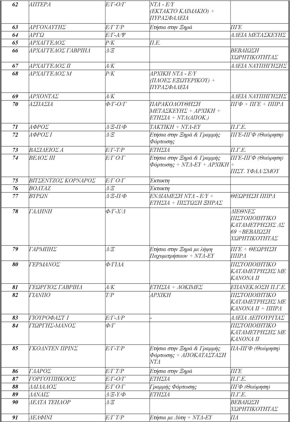 ΑΡΧΑΓΓΕΛΟΣ ΙΙ Α/Κ ΑΔΕΙΑ ΝΑΥΠΗΓΗΣΗΣ 68 ΑΡΧΑΓΓΕΛΟΣ Μ Ρ/Κ ΑΡΧΙΚΗ ΝΤΛ - Ε/Υ (ΠΛΟΕΣ ΕΞΩΤΕΡΙΚΟΥ) + ΠΥΡΑΣΦΑΛΕΙΑ 69 ΑΡΧΟΝΤΑΣ Α/Κ ΑΔΕΙΑ ΝΑΥΠΗΓΗΣΗΣ 70 ΑΣΠΑΣΙΑ Φ/Γ-Ο/Γ ΠΑΡΑΚΟΛΟΥΘΗΣΗ ΜΕΤΑΣΚΕΥΗΣ + ΑΡΧΙΚΗ + ΕΤΗΣΙΑ