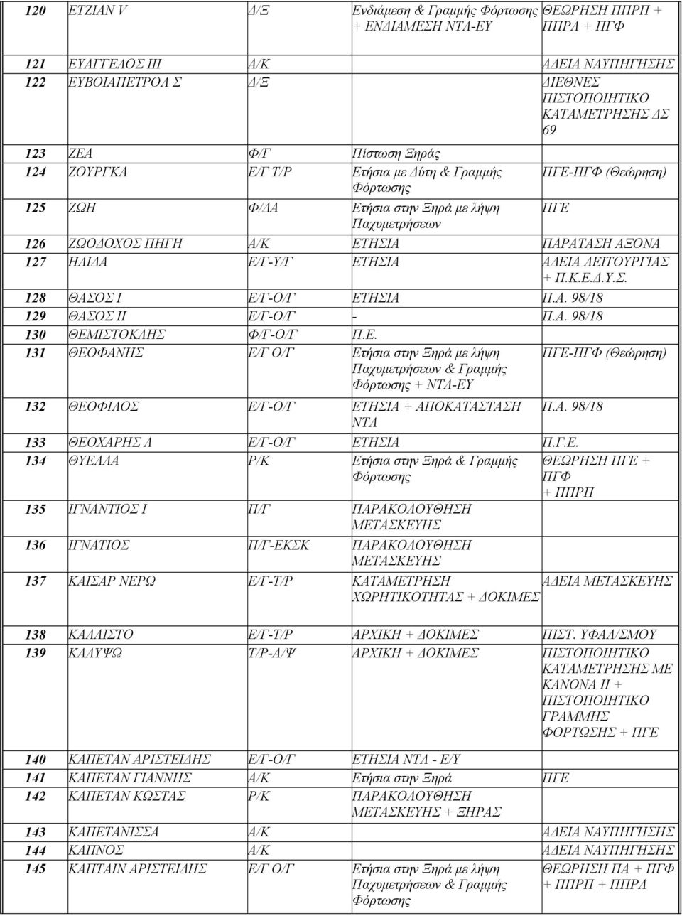 ΛΕΙΤΟΥΡΓΙΑΣ + Π.Κ.Ε.Δ.Υ.Σ. 128 ΘΑΣΟΣ Ι Ε/Γ-Ο/Γ ΕΤΗΣΙΑ Π.Α. 98/18 129 ΘΑΣΟΣ ΙΙ Ε/Γ-Ο/Γ - Π.Α. 98/18 130 ΘΕΜΙΣΤΟΚΛΗΣ Φ/Γ-Ο/Γ Π.Ε. 131 ΘΕΟΦΑΝΗΣ Ε/Γ Ο/Γ Ετήσια στην Ξηρά με λήψη Παχυμετρήσεων & Γραμμής + ΝΤΛ-ΕΥ ΠΓΕ-ΠΓΦ (Θεώρηση) 132 ΘΕΟΦΙΛΟΣ Ε/Γ-Ο/Γ ΕΤΗΣΙΑ + ΑΠΟΚΑΤΑΣΤΑΣΗ Π.