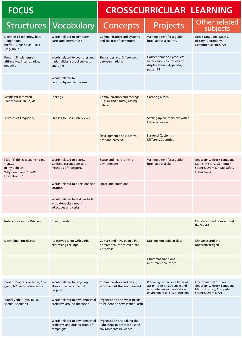 Maths, History, Geography, Computer Science, Art Present Simple tense affirmative, interrogative, negative Words related to countries and nationalities, school subjects and time Similarities and