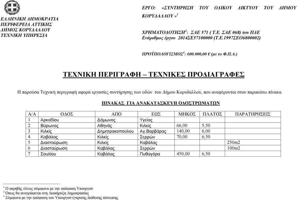 ) ΤΕΧΝΙΚΗ ΠΕΡΙΓΡΑΦΗ ΤΕΧΝΙΚΕΣ ΠΡΟΔΙΑΓΡΑΦΕΣ Η παρούσα Τεχνική περιγραφή αφορά εργασίες συντήρησης των οδών του Δήμου Κορυδαλλού, που αναφέρονται στον παρακάτω πίνακα.