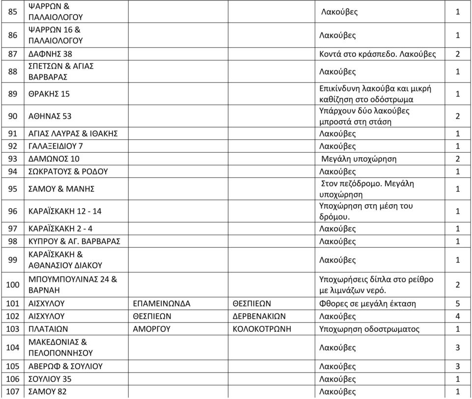 ΔΑΜΩΝΟΣ 0 Μεγάλη υποχώρηση 94 ΣΩΚΡΑΤΟΥΣ & ΡΟΔΟΥ 95 ΣΑΜΟΥ & ΜΑΝΗΣ Στον πεζόδρομο. Μεγάλη υποχώρηση 96 ΚΑΡΑΪΣΚΑΚΗ - 4 Υποχώρηση στη μέση του δρόμου. 97 ΚΑΡΑΪΣΚΑΚΗ - 4 98 ΚΥΠΡΟΥ & ΑΓ.