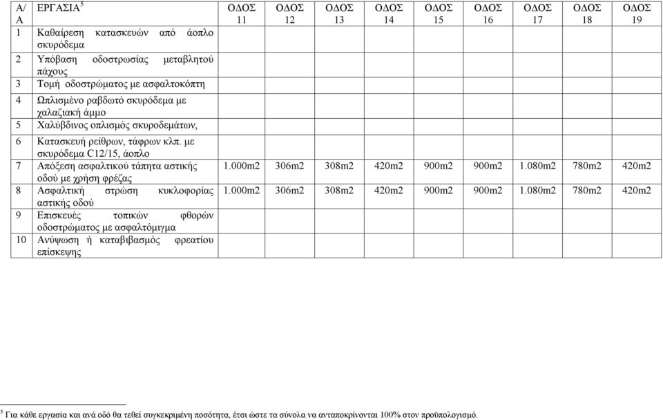 με σκυρόδεμα C/5, άοπλο 7 Απόξεση ασφαλτικού τάπητα αστικής οδού με χρήση φρέζας 8 Ασφαλτική στρώση κυκλοφορίας αστικής οδού 9 Επισκευές τοπικών φθορών οδοστρώματος με