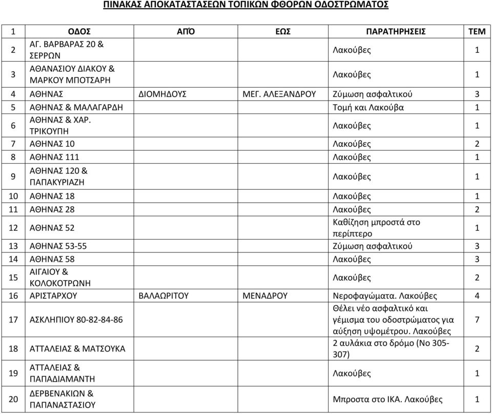 ΤΡΙΚΟΥΠΗ 7 ΑΘΗΝΑΣ 0 Λακούβες 8 ΑΘΗΝΑΣ 9 ΑΘΗΝΑΣ 0 & ΠΑΠΑΚΥΡΙΑΖΗ 0 ΑΘΗΝΑΣ 8 ΑΘΗΝΑΣ 8 Λακούβες ΑΘΗΝΑΣ 5 Καθίζηση μπροστά στο περίπτερο 3 ΑΘΗΝΑΣ 53-55 Ζύμωση ασφαλτικού 3 4 ΑΘΗΝΑΣ 58 Λακούβες