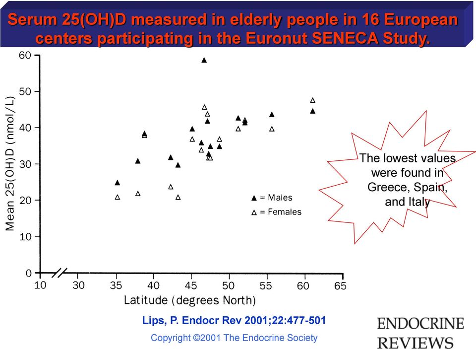 The lowest values were found in Greece, Spain, and Italy