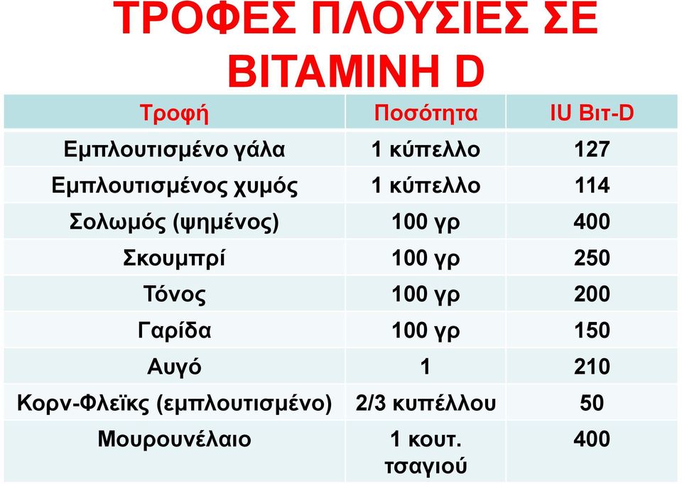 Σκουμπρί 100 γρ 250 Τόνος 100 γρ 200 Γαρίδα 100 γρ 150 Αυγό 1 210