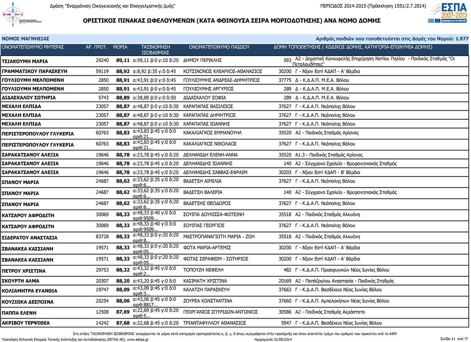 Δ.Α.Π. Μ.Ε.Α. Βόλου ΔΙΔΑΣΚΑΛΟΥ ΣΩΤΗΡΙΑ 5743 88,89 α:38,89 β:0 γ:0 δ:50 ΔΙΔΑΣΚΑΛΟΥ ΣΟΦΙΑ 289 Δ - Κ.Δ.Α.Π. Μ.Ε.Α. Βόλου ΜΙΧΑΛΗ ΕΛΠΙΔΑ 23057 88,87 α:48,87 β:0 γ:10 δ:30 ΚΑΡΑΠΑΠΑΣ ΒΑΣΙΛΕΙΟΣ 37627 Γ - Κ.Δ.Α.Π. Νεάπολης Βόλου ΜΙΧΑΛΗ ΕΛΠΙΔΑ 23057 88,87 α:48,87 β:0 γ:10 δ:30 ΚΑΡΑΠΑΠΑΣ ΔΗΜΗΤΡΙΟΣ 37627 Γ - Κ.