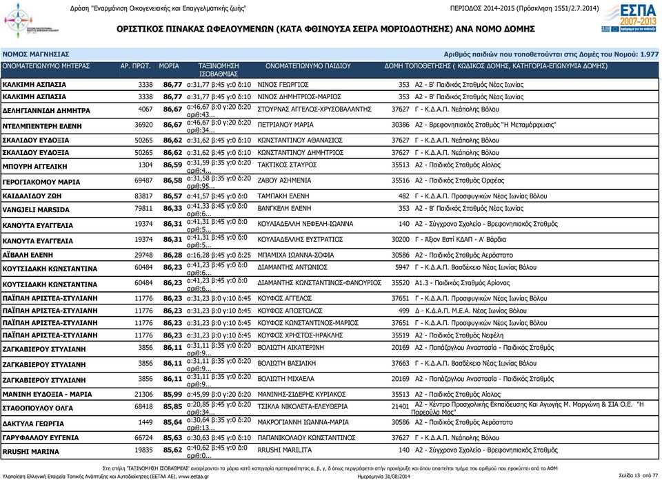 Νεάπολης Βόλου ΝΤΕΛΜΠΕΝΤΕΡΗ ΕΛΕΝΗ 36920 86,67 α:46,67 β:0 γ:20 δ:20 αριθ:34.