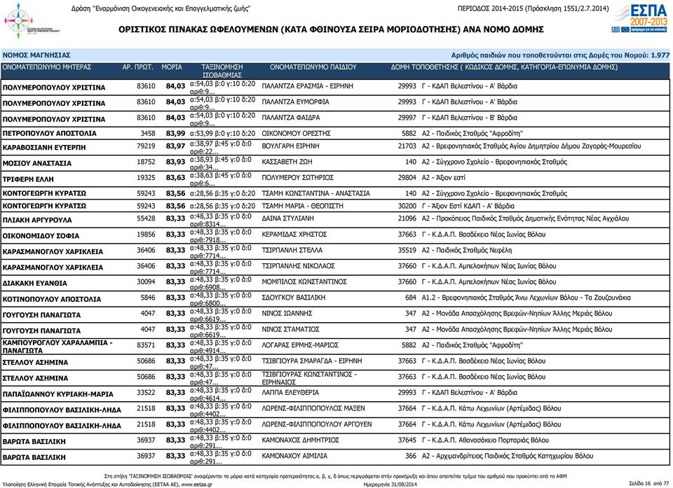 δ:20 ΟΙΚΟΝΟΜΟΥ ΟΡΕΣΤΗΣ 5882 Α2 - Παιδικός Σταθμός "Αφροδίτη" ΚΑΡΑΒΟΣΙΑΝΗ ΕΥΤΕΡΠΗ 79219 83,97 α:38,97 β:45 γ:0 δ:0 αριθ:22.