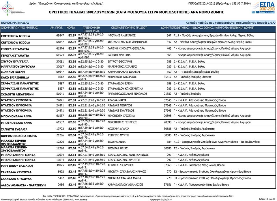 .. ΦΤΟΥΛΗΣ ΜΑΡΚΟΣ-ΔΗΜΗΤΡΙΟΣ 347 Α2 - Μονάδα Απασχόλησης Βρεφών-Νηπίων Άλλης Μεριάς Βόλου ΓΕΡΟΓΛΗ ΣΤΑΜΑΤΙΑ 61574 82,97 α:47,97 β:35 γ:0 δ:0 αριθ:090.