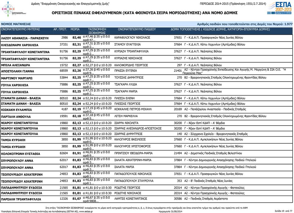 Δ.Α.Π. Νεάπολης Βόλου ΜΠΙΛΑ ΑΛΕΞΑΝΔΡΑ 15732 82,27 α:52,27 β:0 γ:10 δ:20 ΚΑΛΟΦΟΡΙΔΗΣ ΓΕΩΡΓΙΟΣ 297 Γ - Κ.Δ.Α.Π. Νεάπολης Βόλου ΑΠΟΣΤΟΛΑΚΗ ΓΙΑΝΝΑ 68559 82,26 α:37,26 β:45 γ:0 δ:0 ΠΡΑΣΣΑ ΕΥΓΕΝΙΑ 21401 Α2 - Κέντρο Προσχολικής Εκπαίδευσης Και Αγωγής Μ.