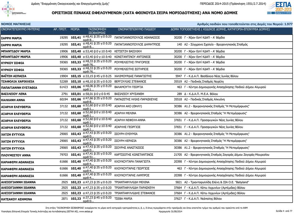 ΚΩΝΣΤΑΝΤΙΝΟΥ ΑΝΤΩΝΙΟΣ 30200 Γ - Άξιον Εστί ΚΔΑΠ - Α' Βάρδια ΚΥΡΚΟΥ ΣΟΦΙΑ 59365 103,33 α:48,33 β:35 γ:0 δ:20 αριθ:76.