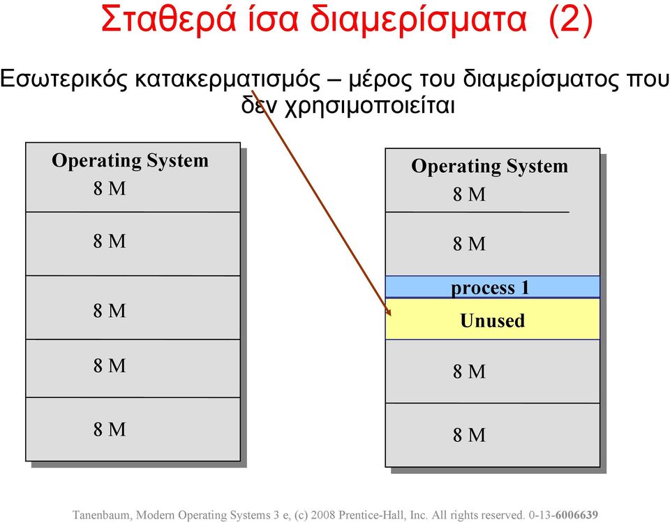 δεν χρησιμοποιείται Operating System 8M 8M