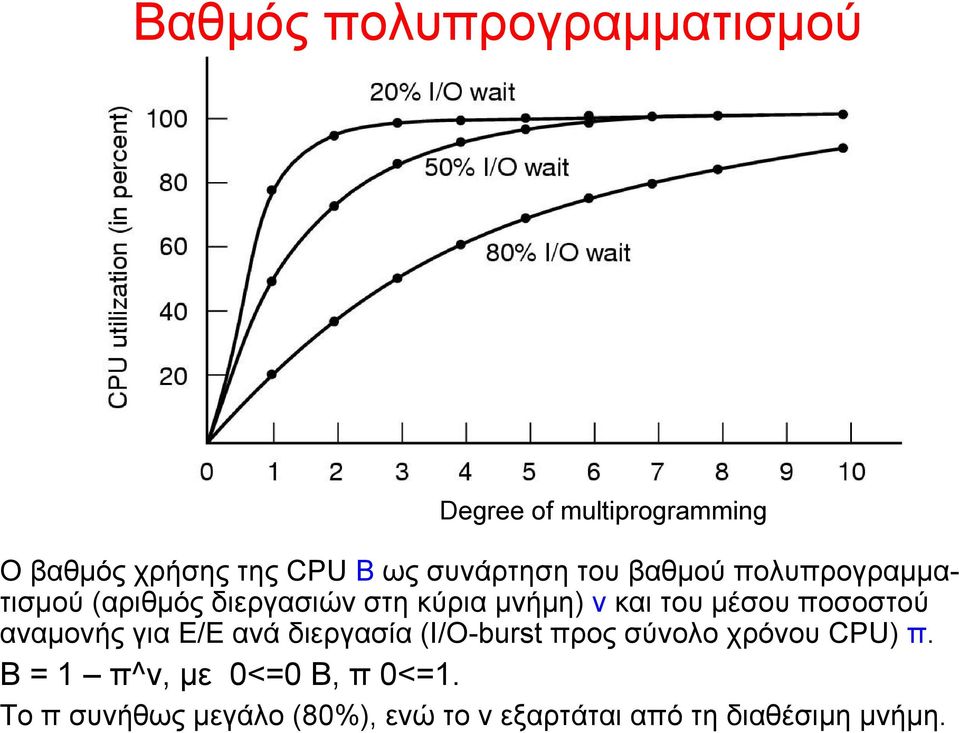 μέσου ποσοστού αναμονής για Ε/Ε ανά διεργασία (Ι/Ο-burst προς σύνολο χρόνου CPU) π.