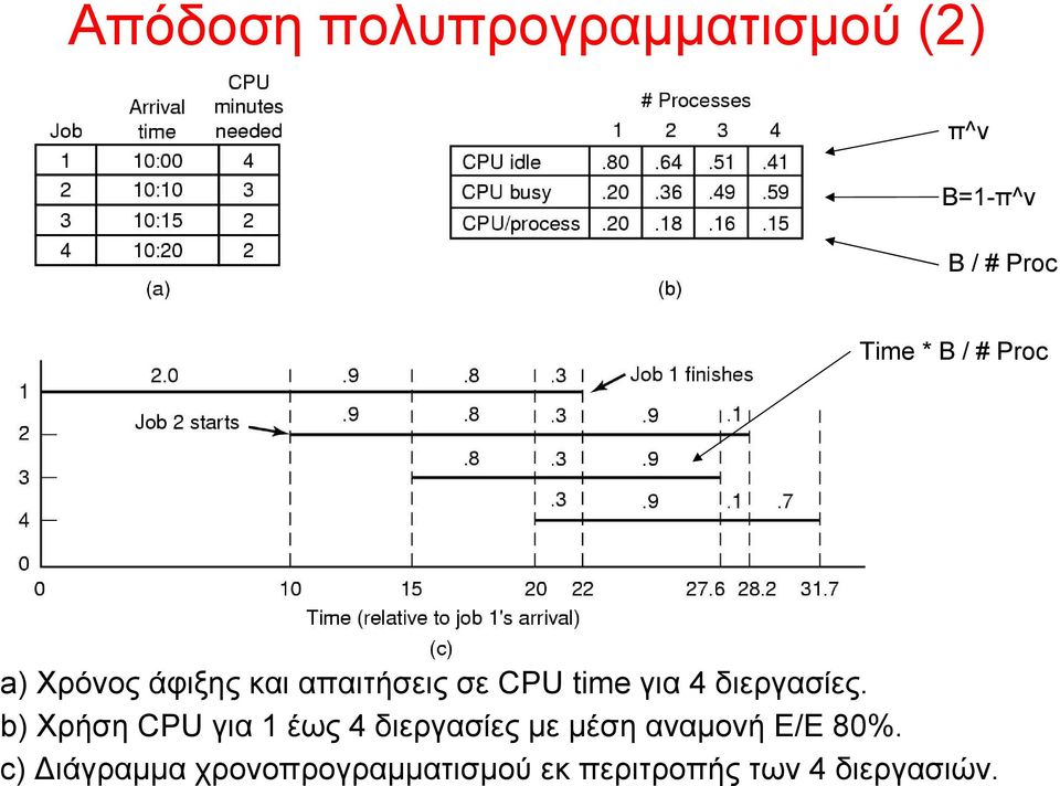 διεργασίες.