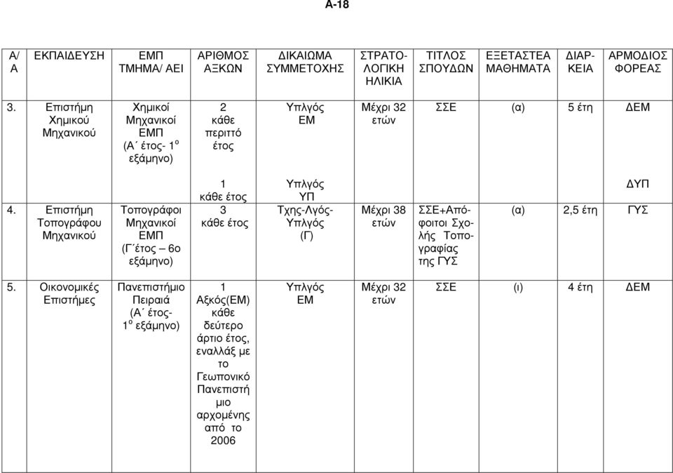 Επιστήµη Τοπογράφου Μηχανικού Τοπογράφοι Μηχανικοί ΕΜΠ (Γ έτος 6ο εξάµηνο) 1 κάθε έτος 3 κάθε έτος Υπλγός ΥΠ Τχης-Λγός- Υπλγός (Γ) Μέχρι 38 ετών ΣΣΕ+Απόφοιτοι Σχολής