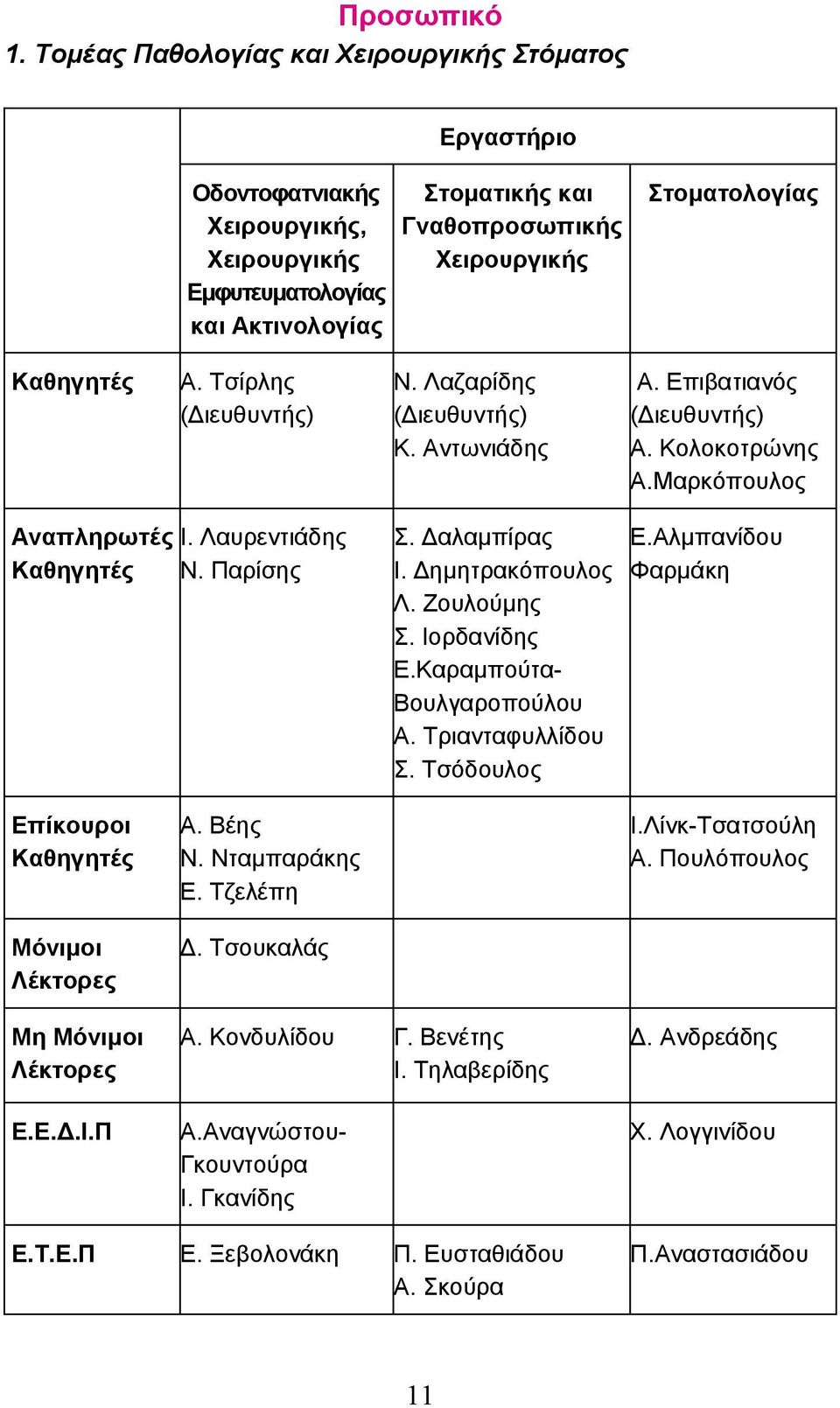 Καθηγητές Α. Τσίρλης (Διευθυντής) Ν. Λαζαρίδης (Διευθυντής) Κ. Αντωνιάδης Α. Επιβατιανός (Διευθυντής) Α. Κολοκοτρώνης Α.Μαρκόπουλος Αναπληρωτές Καθηγητές Ι. Λαυρεντιάδης Ν. Παρίσης Σ. Δαλαμπίρας Ι.