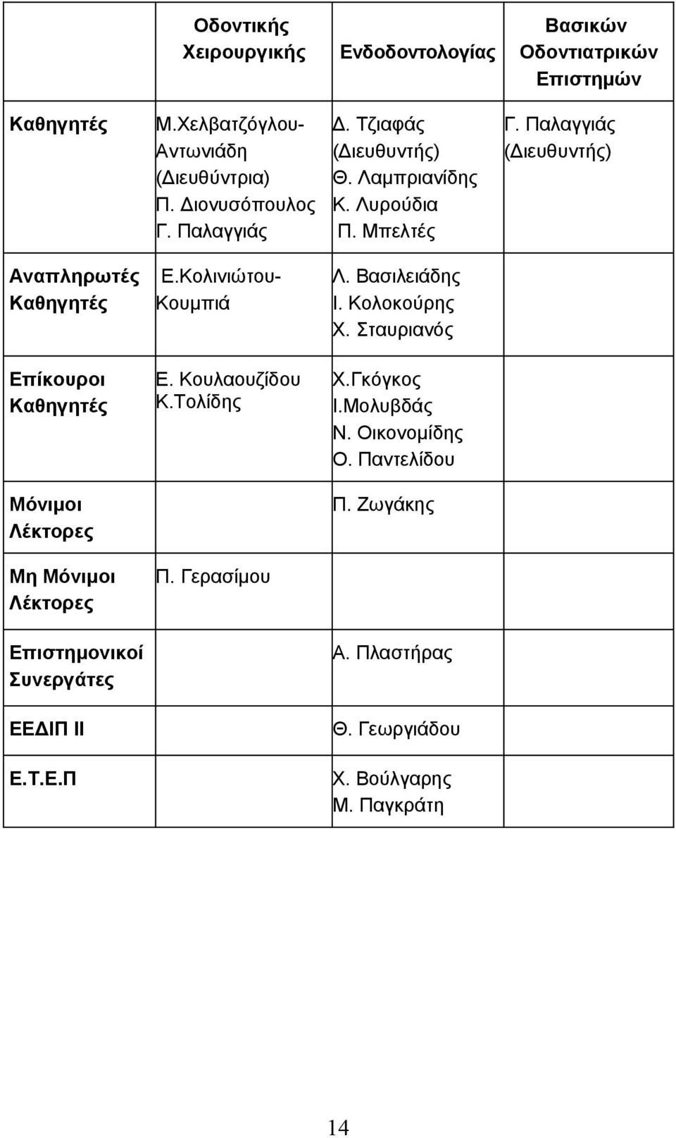 Βασιλειάδης Ι. Κολοκούρης Χ. Σταυριανός Επίκουροι Καθηγητές Ε. Κουλαουζίδου Κ.Τολίδης Χ.Γκόγκος Ι.Μολυβδάς Ν. Οικονομίδης Ο.