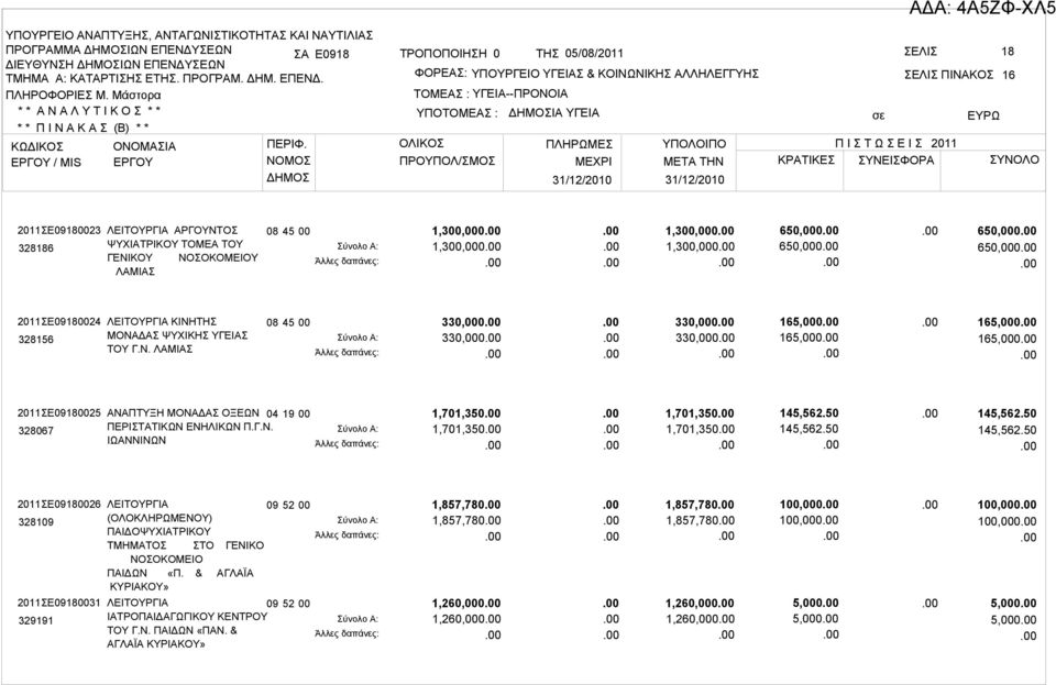 50 145,562.50 145,562.50 145,562.50 2011ΣΕ091826 328109 ΛΕΙΤΟΥΡΓΙΑ (ΟΛΟΚΛΗΡΩΜΕΝΟΥ) ΠΑΙΔΟΨΥΧΙΑΤΡΙΚΟΥ ΤΜΗΜΑΤΟΣ ΣΤΟ ΓΕΝΙΚΟ ΝΟΣΟΚΟΜΕΙΟ ΠΑΙΔΩΝ «Π.
