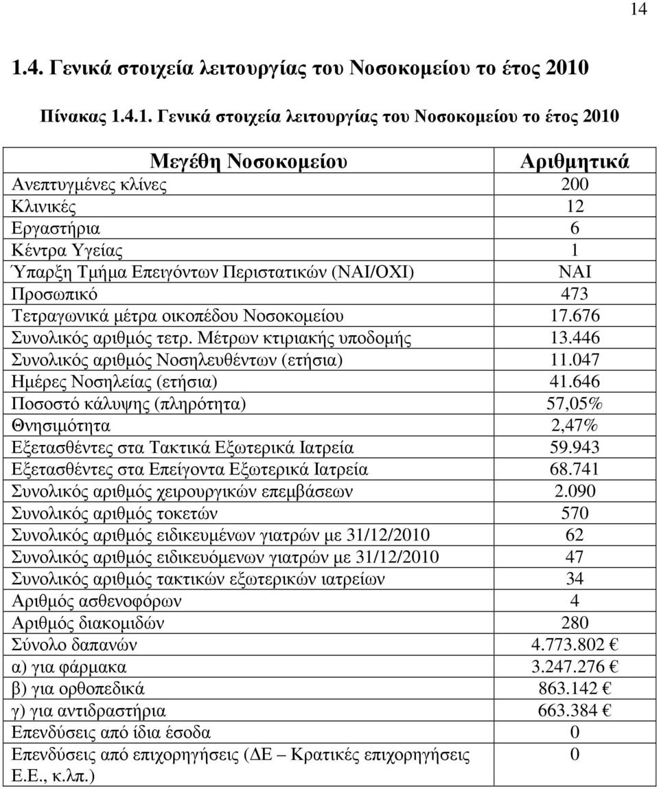 446 Συνολικός αριθµός Νοσηλευθέντων (ετήσια) 11.047 Ηµέρες Νοσηλείας (ετήσια) 41.646 Ποσοστό κάλυψης (πληρότητα) 57,05% Θνησιµότητα 2,47% Εξετασθέντες στα Τακτικά Εξωτερικά Ιατρεία 59.