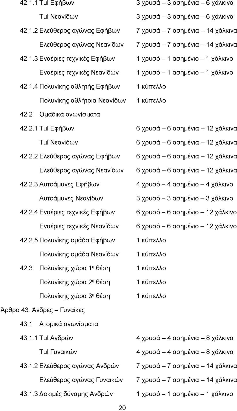 2 Ομαδικά αγωνίσματα 42.2.1 Tul Εφήβων 6 χρυσά 6 ασημένια 12 χάλκινα Tul Νεανίδων 6 χρυσά 6 ασημένια 12 χάλκινα 42.2.2 Ελεύθερος αγώνας Εφήβων 6 χρυσά 6 ασημένια 12 χάλκινα Ελεύθερος αγώνας Νεανίδων 6 χρυσά 6 ασημένια 12 χάλκινα 42.