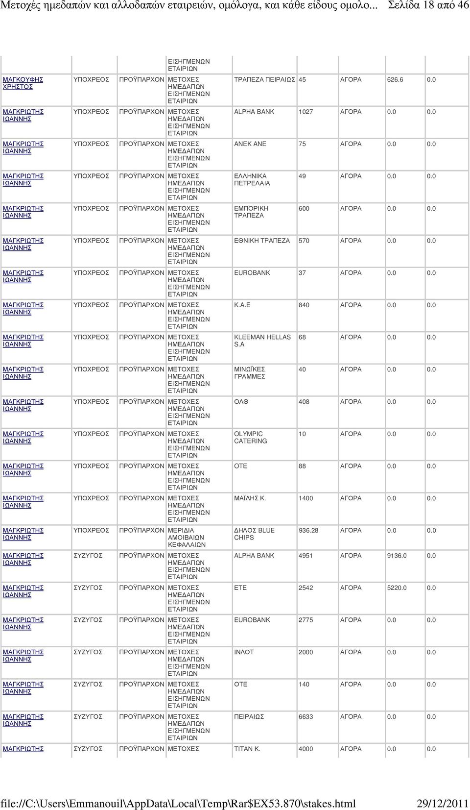 626.6 0.0 ALPHA BANK 1027 ΑΓΟΡΑ ANEK ANE 75 ΑΓΟΡΑ ΕΛΛΗΝΙΚΑ ΠΕΤΡΕΛΑΙΑ ΕΜΠΟΡΙΚΗ 49 ΑΓΟΡΑ 600 ΑΓΟΡΑ ΕΘΝΙΚΗ 570 ΑΓΟΡΑ EUROBANK 37 ΑΓΟΡΑ K.A.E 840 ΑΓΟΡΑ KLEEMAN HELLAS S.
