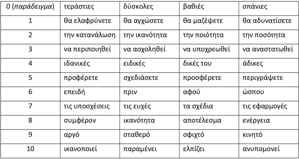 δικές του άδικες 5 προφέρετε σχεδιάσετε προσφέρετε περιγράψετε 6 επειδή πριν αφού ώσπου 7 τις υποσχέσεις τις ευχές τα