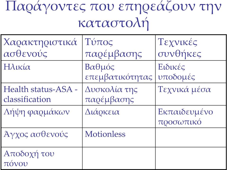 πόνου Τύπος παρέμβασης Βαθμός επεμβατικότητας Δυσκολία της παρέμβασης