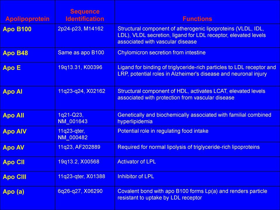 31, K00396 Ligand for binding of triglyceride-rich particles to LDL receptor and LRP, potential roles in Alzheimer's disease and neuronal injury Apo AI 11q23-q24, X02162 Structural component of HDL,
