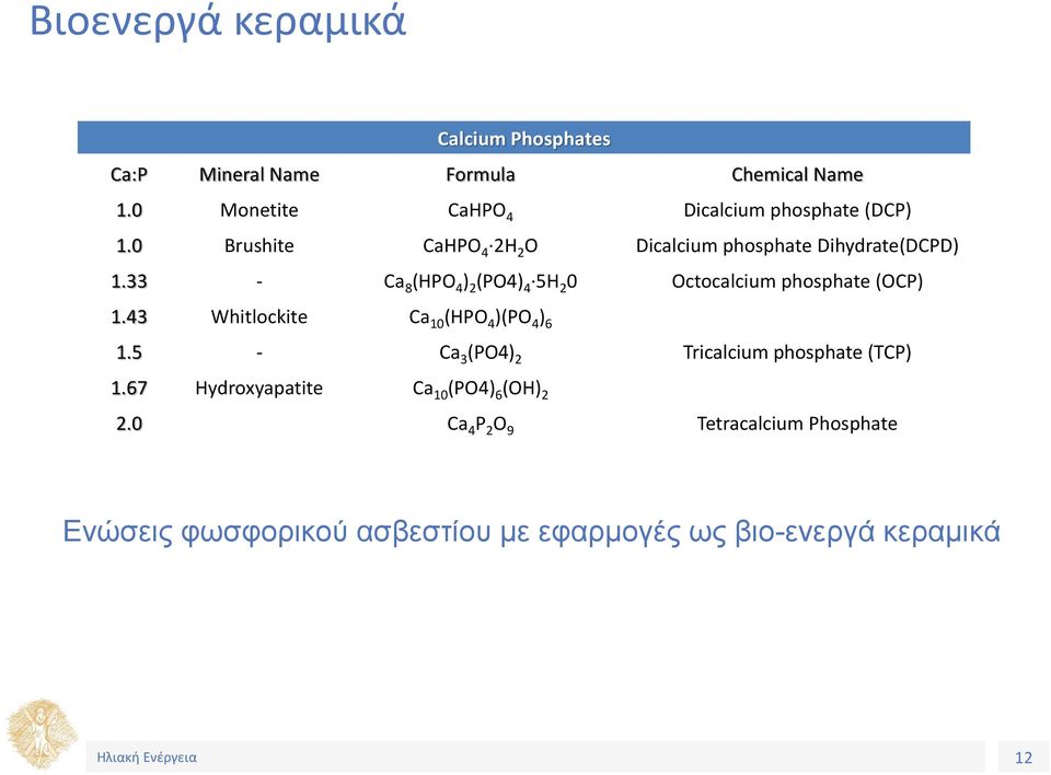 33 - Ca 8 (HPO 4 ) 2 (PO4) 4 5H 2 0 Octocalcium phosphate (OCP) 1.43 Whitlockite Ca 10 (HPO 4 )(PO 4 ) 6 1.