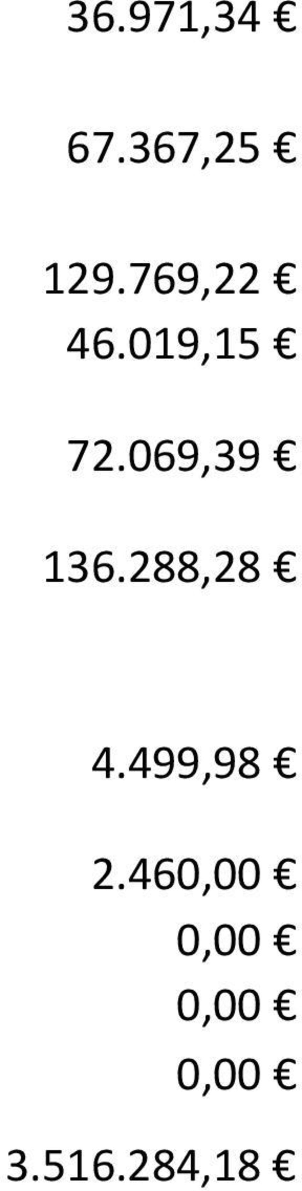 069,39 136.288,28 4.