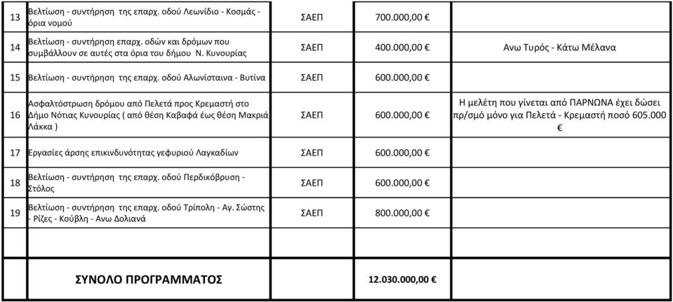 000,00 Ασφαλτόστρωση δρόμου από Πελετά προς Κρεμαστή στο 16 Δήμο Νότιας Κυνουρίας ( από θέση Καβαφά έως θέση Μακριά ΣΑΕΠ 600.