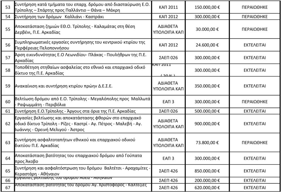 000,00 ΠΕΡΑΙΩΘΗΚΕ 56 Συμπληρωματικές εργασίες συντήρησης του κεντρικού κτιρίου της Περφέρειας Πελοποννήσου ΚΑΠ 2012 24.600,00 ΕΚΤΕΛΕΙΤΑΙ Άρση εικινδυνότητας Ε.Ο Λεωνιδίου- Πλάκας - Πουλήθρων της Π.Ε. 57 ΣΑΕΠ 026 300.