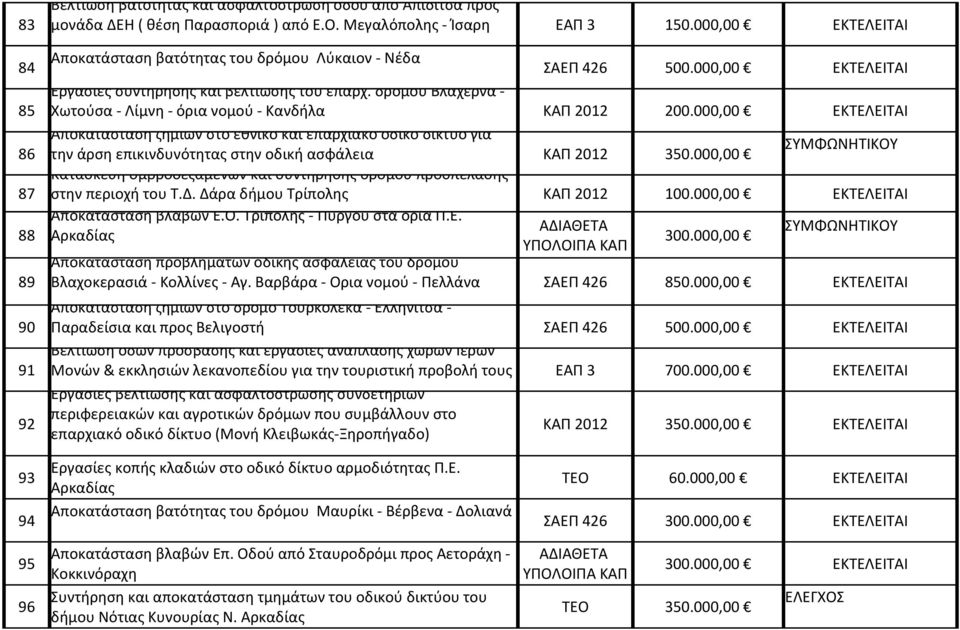 δρόμου Βλαχέρνα - 85 Χωτούσα - Λίμνη - όρια νομού - Κανδήλα ΚΑΠ 2012 200.