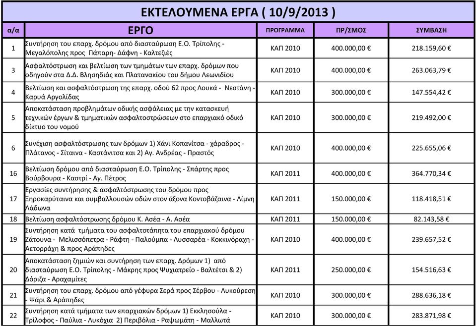 063,79 4 Βελτίωση και ασφαλτόστρωση της επαρχ. οδού 62 προς Λουκά - Νεστάνη - Καρυά Αργολίδας ΚΑΠ 2010 300.000,00 147.