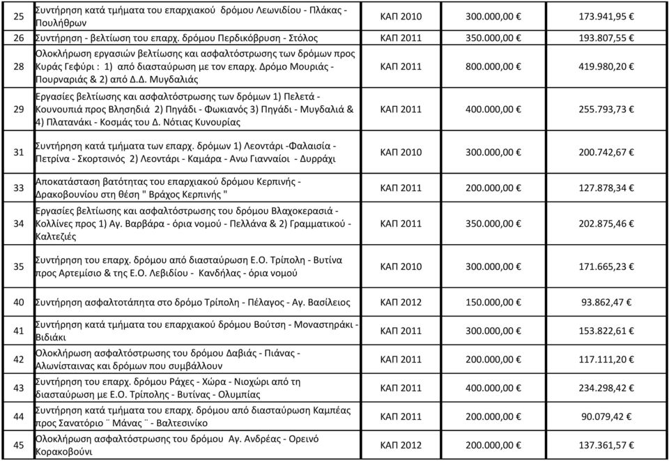 όμο Μουριάς - ΚΑΠ 2011 800.000,00 419.980,20 29 Πουρναριάς & 2) από Δ.