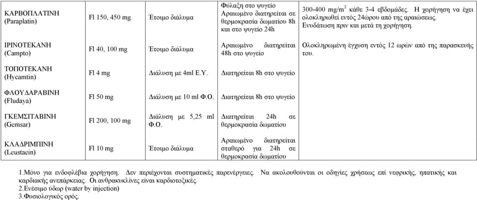 ΙΡΙΝΟΤΕΚΑΝΗ (Campto) Fl 40, 100 mg Αραιωμένο διατηρείται 48h στο ψυγείο Ολοκληρωμένη έγχυση εντός 12 ωρών από της παρασκευής του. ΤΟΠΟΤΕΚΑΝΗ (Hycamtin) ΦΛΟΥΔΑΡΑΒΙΝΗ (Fludaya) Fl 4 mg Διάλυση με 4ml E.