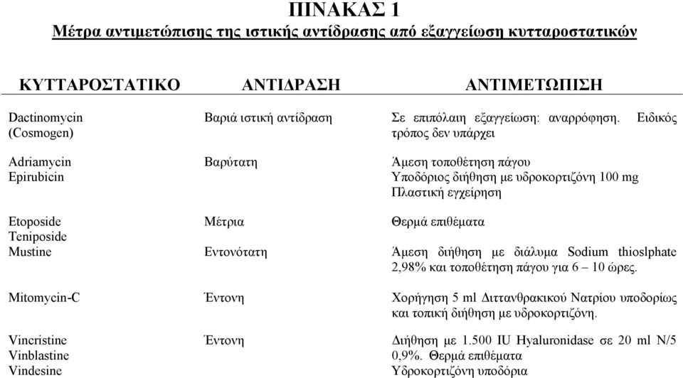 Ειδικός τρόπος δεν υπάρχει Άμεση τοποθέτηση πάγου Υποδόριος διήθηση με υδροκορτιζόνη 100 mg Πλαστική εγχείρηση Etoposide Μέτρια Θερμά επιθέματα Teniposide Mustine Εντονότατη Άμεση