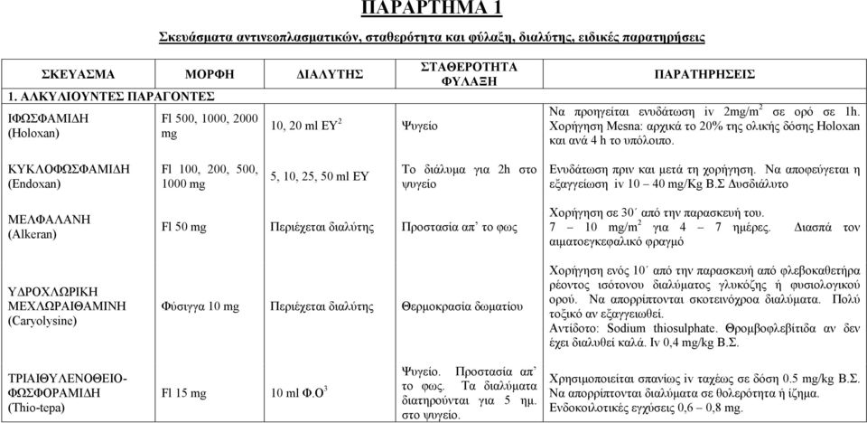 Χορήγηση Mesna: αρχικά το 20% της ολικής δόσης Holoxan και ανά 4 h το υπόλοιπο.