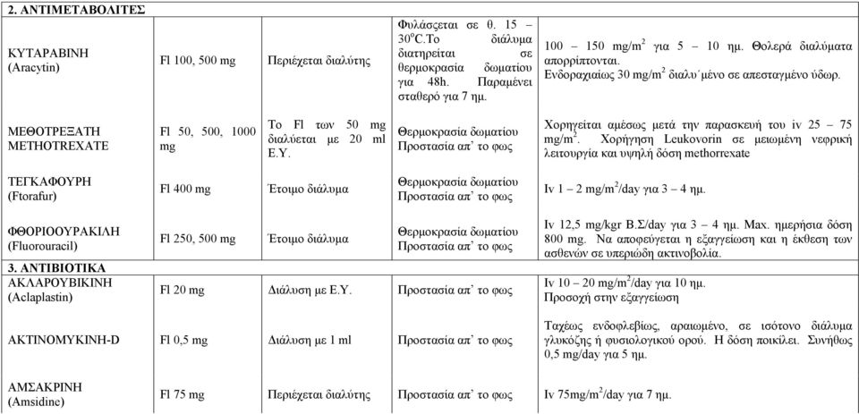 Θερμοκρασία δωματίου Προστασία απ το φως Χορηγείται αμέσως μετά την παρασκευή του iv 25 75 mg/m 2.