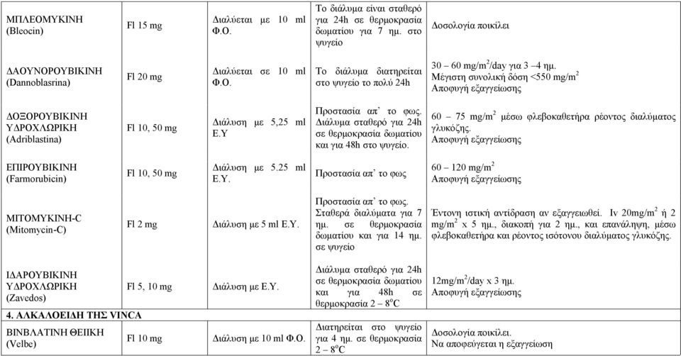 Μέγιστη συνολική δόση <550 mg/m 2 ΔΟΞΟΡΟΥΒΙΚΙΝΗ ΥΔΡΟΧΛΩΡΙΚΗ (Adriblastina) Fl 10, 50 mg Διάλυση με 5,25 ml E.Y Προστασία απ το φως.