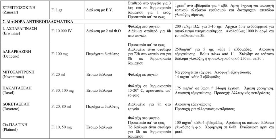 Αργή έγχυση για αποφυγή τοπικού φλεβικού ερεθισμού και διαταραχών επιπέδου γλυκόζης αίματος 200 iv/kgr Β.Σ. για 5-10 ημ. Αρχικά 50iv ενδοδερμικά για αποκλεισμό υπερευαισθηςίας.