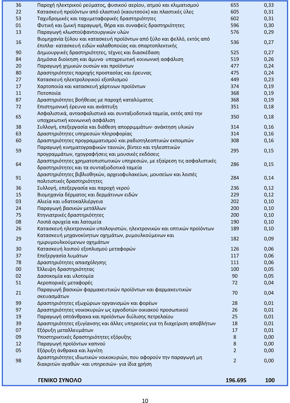 φελλό, εκτός από έπιπλα κατασκευή ειδών καλαθοποιίας και σπαρτοπλεκτικής 536 0,27 90 Δημιουργικές δραστηριότητες, τέχνες και διασκέδαση 525 0,27 84 Δημόσια διοίκηση και άμυνα υποχρεωτική κοινωνική