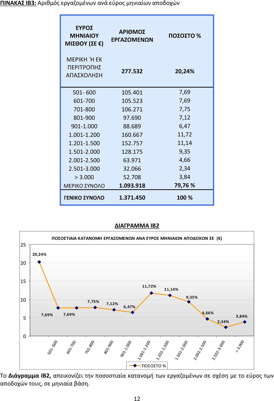 501-3.000 32.066 2,34 > 3.000 52.708 3,84 ΜΕΡΙΚΟ ΣΥΝΟΛΟ 1.093.918 79,76 % ΓΕΝΙΚΟ ΣΥΝΟΛΟ 1.371.