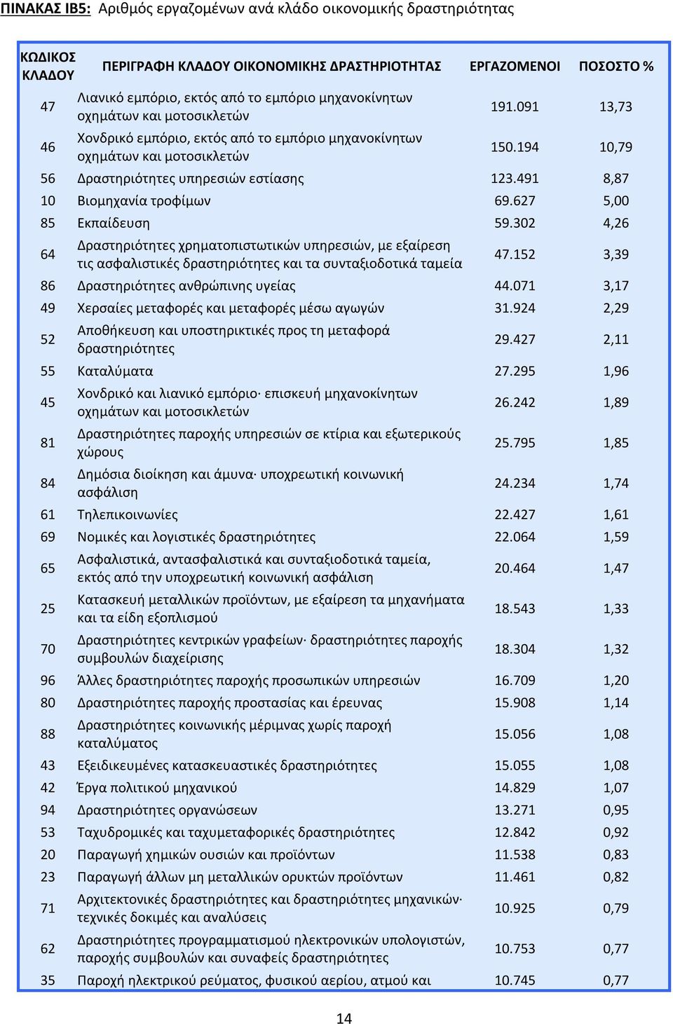 491 8,87 10 Βιομηχανία τροφίμων 69.627 5,00 85 Εκπαίδευση 59.302 4,26 64 Δραστηριότητες χρηματοπιστωτικών υπηρεσιών, με εξαίρεση τις ασφαλιστικές δραστηριότητες και τα συνταξιοδοτικά ταμεία 47.