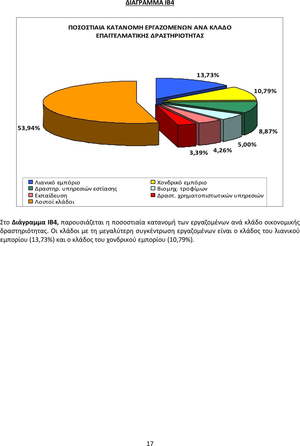 χρηματοπιστωτικών υπηρεσιών Στο Διάγραμμα IΒ4, παρουσιάζεται η ποσοστιαία κατανομή των εργαζομένων ανά κλάδο οικονομικής